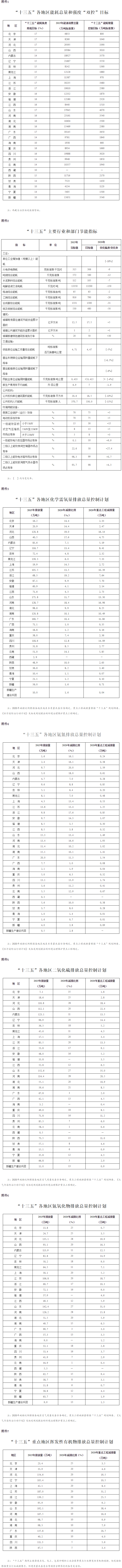 國(guó)發(fā)〔2016〕74號(hào)《國(guó)務(wù)院關(guān)于印發(fā)“十三五”節(jié)能減排綜合工作方案的通知》