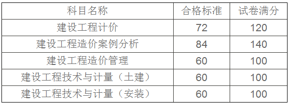 人社廳發(fā)〔2016〕191號《人力資源社會保障部辦公廳關于2016年度造價工程師資格考試合格標準有關問題的通知》