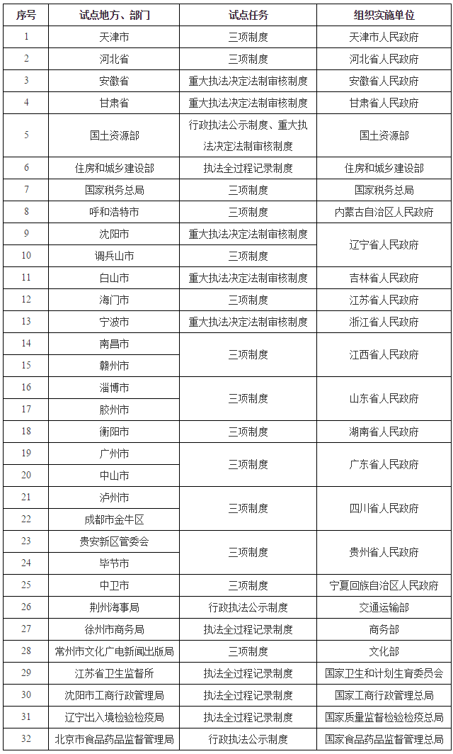 國辦發(fā)〔2017〕14號《國務(wù)院辦公廳關(guān)于印發(fā)推行行政執(zhí)法公示制度執(zhí)法全過程記錄制度重大執(zhí)法決定法制審核制度試點(diǎn)工作方案的通知》