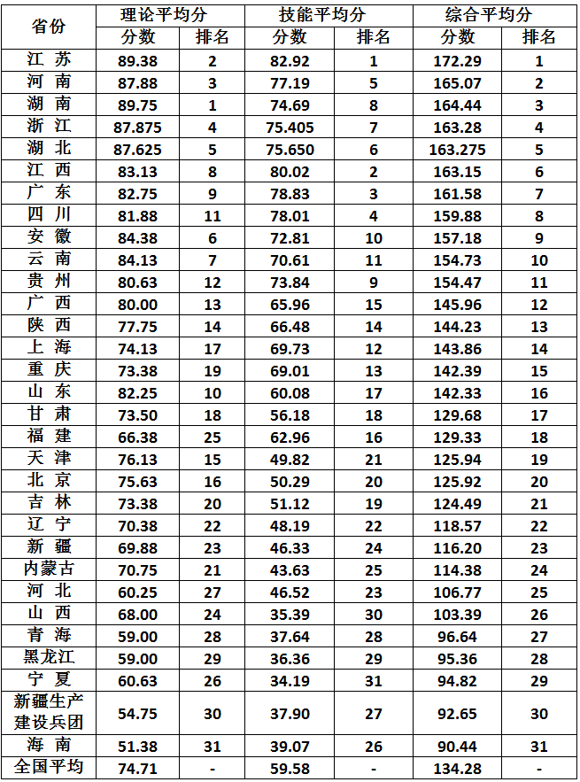 2016年全國(guó)寄生蟲(chóng)病防治技術(shù)競(jìng)賽各省份成績(jī)