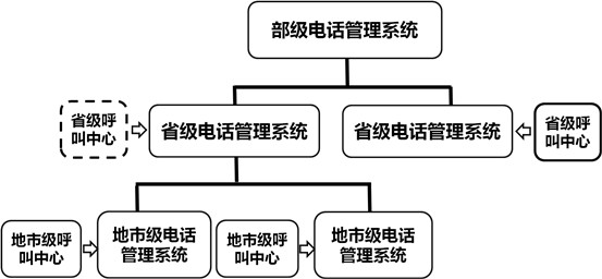 12328電話系統(tǒng)框架