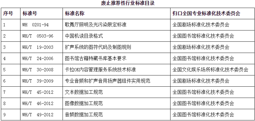 文科技函〔2017〕84號《文化部關(guān)于廢止〈歌舞廳照明及光污染限定標(biāo)準(zhǔn)〉等9項(xiàng)推薦性行業(yè)標(biāo)準(zhǔn)的通知》