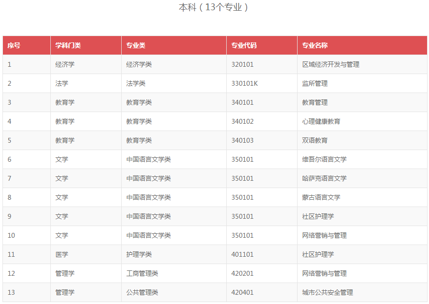 《高等學(xué)歷繼續(xù)教育補充專業(yè)目錄》全文1