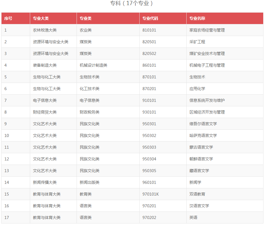 《高等學(xué)歷繼續(xù)教育補充專業(yè)目錄》全文2