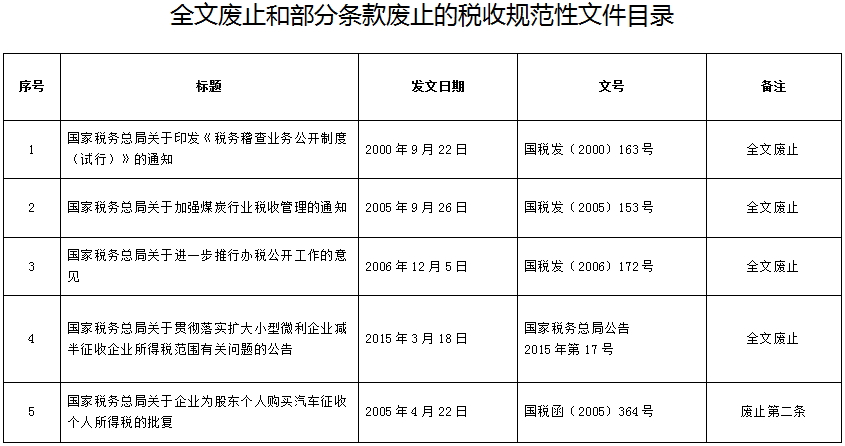 《國(guó)家稅務(wù)總局關(guān)于公布一批全文廢止和部分條款廢止的稅收規(guī)范性文件目錄的公告》國(guó)家稅務(wù)總局公告2017年第1號(hào)