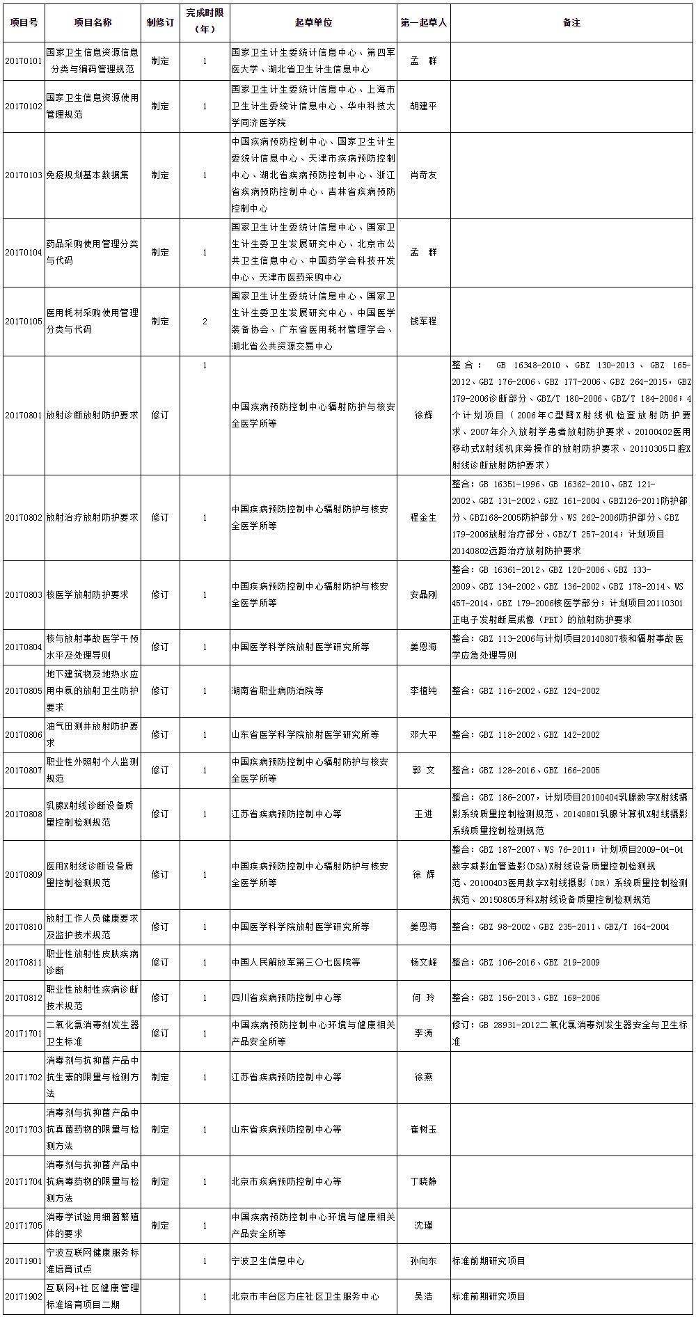 2017年衛(wèi)生標準制修訂項目計劃