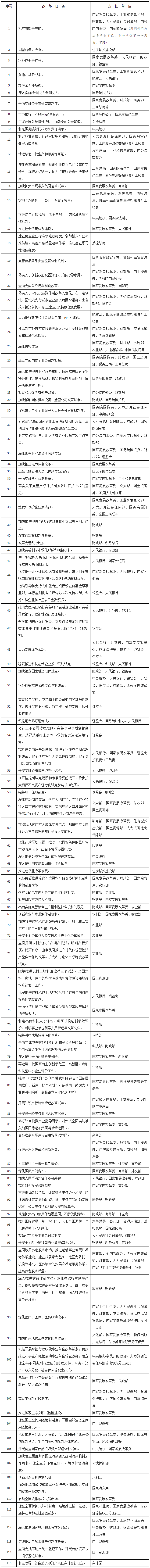 2017年經(jīng)濟(jì)體制改革重點(diǎn)任務(wù)分工表