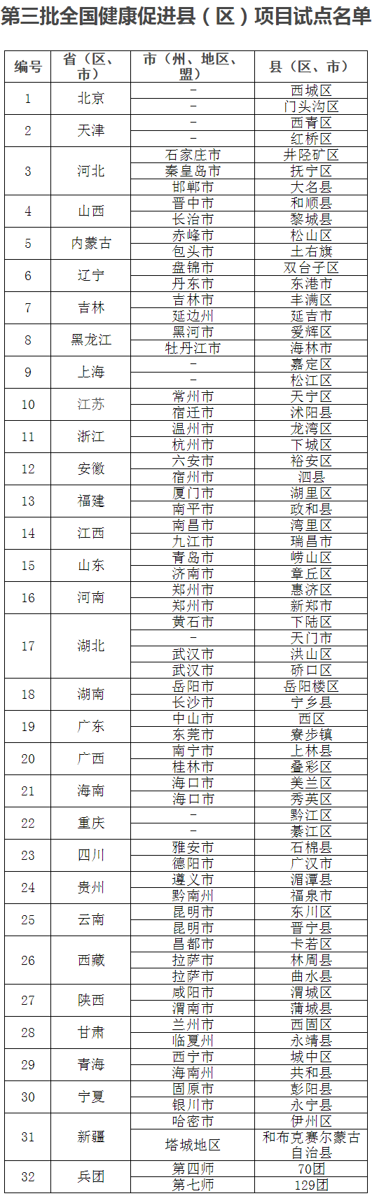 第三批全國健康促進(jìn)縣（區(qū)）項(xiàng)目試點(diǎn)名單