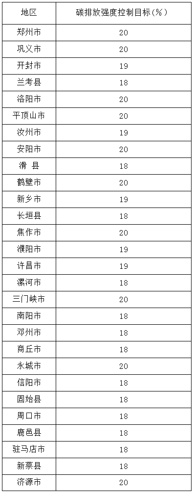 河南省“十三五”省轄市、省直管縣(市)碳排放強(qiáng)度控制分解目標(biāo)