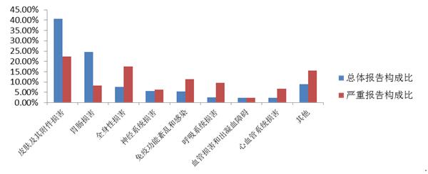 抗感染藥不良反應/事件累及器官系統(tǒng)情況