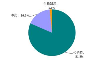 2016年藥品不良反應/事件報告涉及藥品類別分布