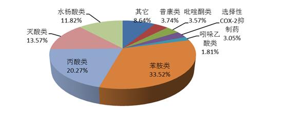 2016年解熱鎮(zhèn)痛抗炎藥類別及報告數