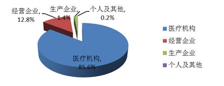 2016年藥品不良反應/事件報告來源分布