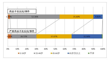 中西藥復方制劑藥品不良反應/事件報告年齡構成比