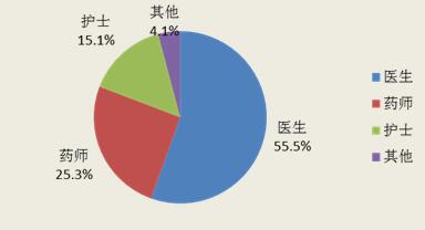 報告人職業(yè)構成