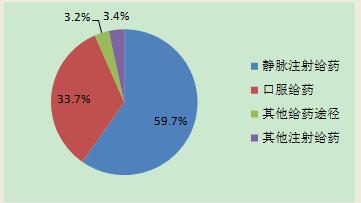 2016年藥品不良反應/事件報告給藥途徑分布