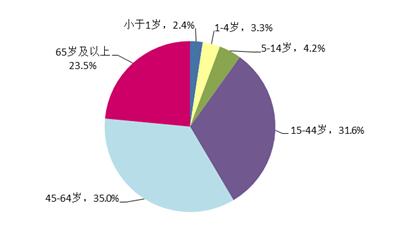 2016年藥品不良反應/事件報告年齡分布