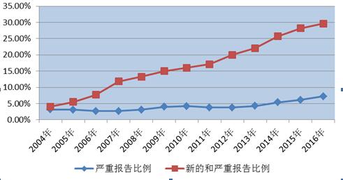 2004-2016年新的和嚴重以及嚴重藥品不良反應/事件報告比例