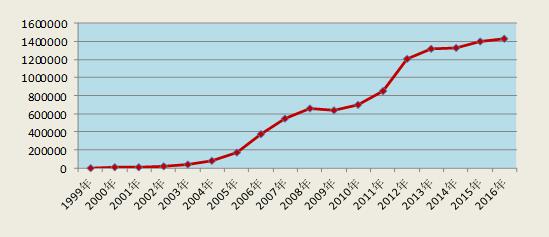 1999-2016年全國藥品不良反應/事件報告數量增長趨勢