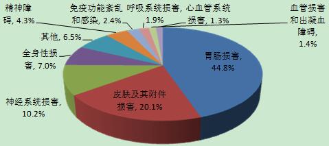 2016年解熱鎮(zhèn)痛抗炎藥累及器官系統(tǒng)分布