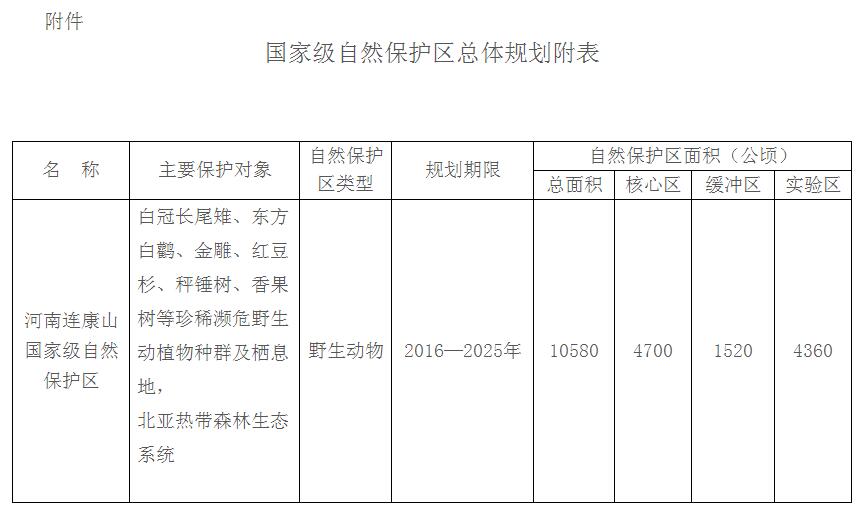 國家級(jí)自然保護(hù)區(qū)總體規(guī)劃附表