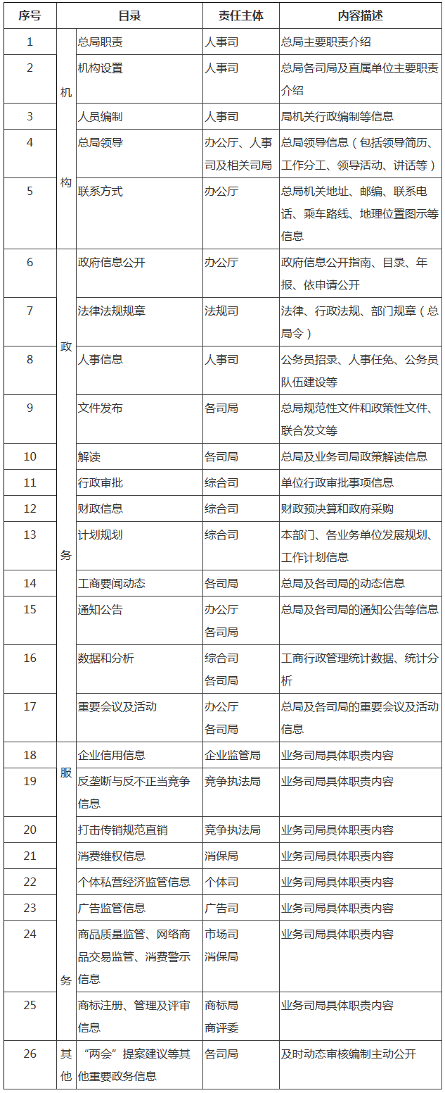 工商辦字〔2017〕72號(hào)《工商總局關(guān)于印發(fā)〈全面推進(jìn)政務(wù)公開工作的實(shí)施方案〉的通知》