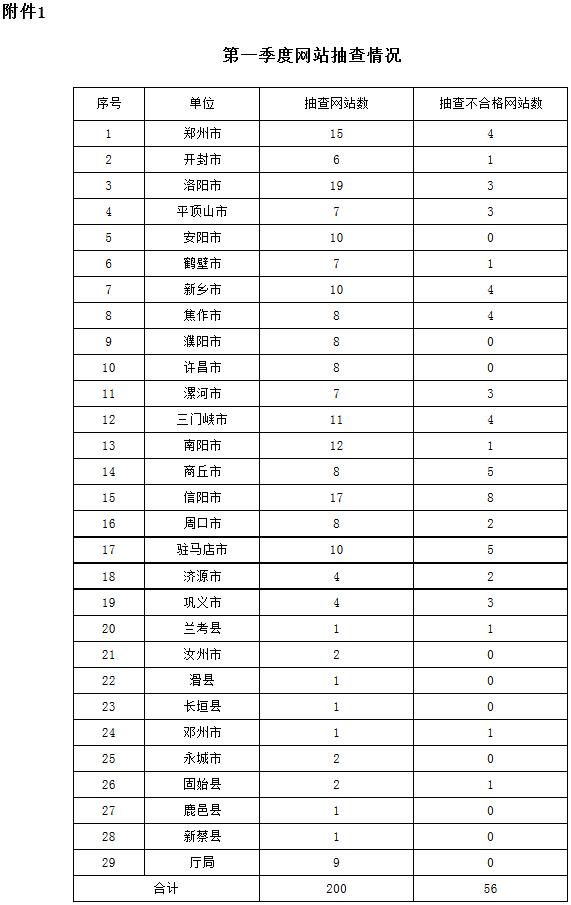 豫政辦文〔2017〕22號《河南省人民政府辦公廳關(guān)于2017年第一季度政府網(wǎng)站抽查情況的通報》1