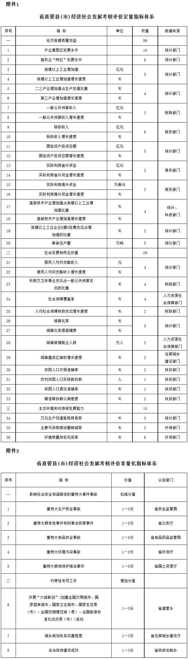 豫政辦〔2017〕58號《河南省人民政府辦公廳關(guān)于印發(fā)河南省省直管縣（市）經(jīng)濟(jì)社會發(fā)展考核評價辦法的通知》