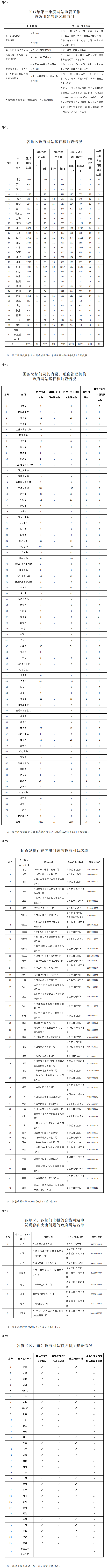 2017年第一季度全國政府網(wǎng)站抽查情況的通報(bào)