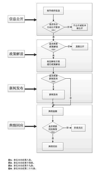 民航局信息發(fā)布和解讀回應(yīng)工作機(jī)制流程圖