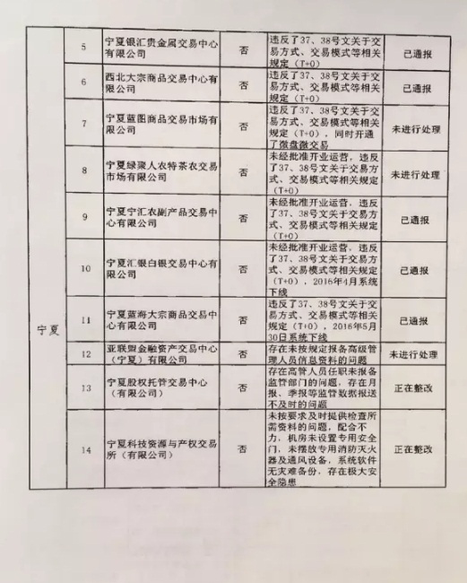 清整聯(lián)辦〔2017〕29號(hào)《關(guān)于商請(qǐng)督促商業(yè)銀行限期停止為違規(guī)交易場(chǎng)所提供金融服務(wù)的函》11