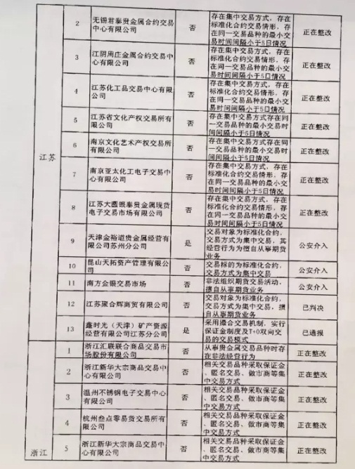 清整聯(lián)辦〔2017〕29號(hào)《關(guān)于商請(qǐng)督促商業(yè)銀行限期停止為違規(guī)交易場(chǎng)所提供金融服務(wù)的函》4