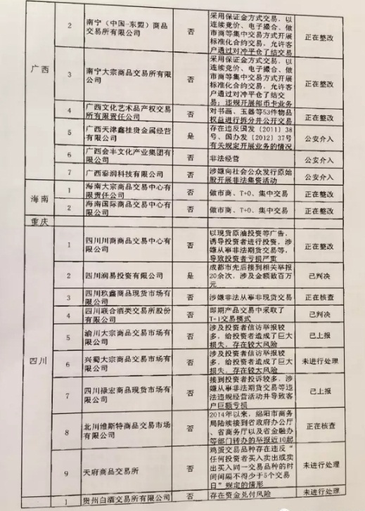 清整聯(lián)辦〔2017〕29號(hào)《關(guān)于商請(qǐng)督促商業(yè)銀行限期停止為違規(guī)交易場(chǎng)所提供金融服務(wù)的函》8