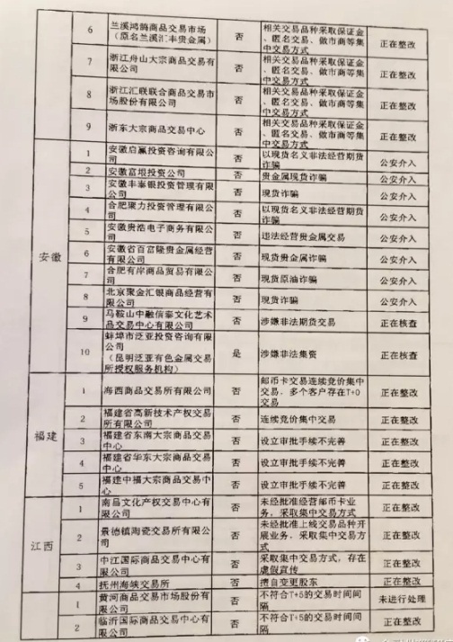 清整聯(lián)辦〔2017〕29號(hào)《關(guān)于商請(qǐng)督促商業(yè)銀行限期停止為違規(guī)交易場(chǎng)所提供金融服務(wù)的函》5