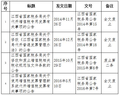 《江西省國(guó)家稅務(wù)局關(guān)于公布一批全文廢止和部分條款廢止的稅收規(guī)范性文件目錄的公告》江西省國(guó)家稅務(wù)局公告2017年第2號(hào)