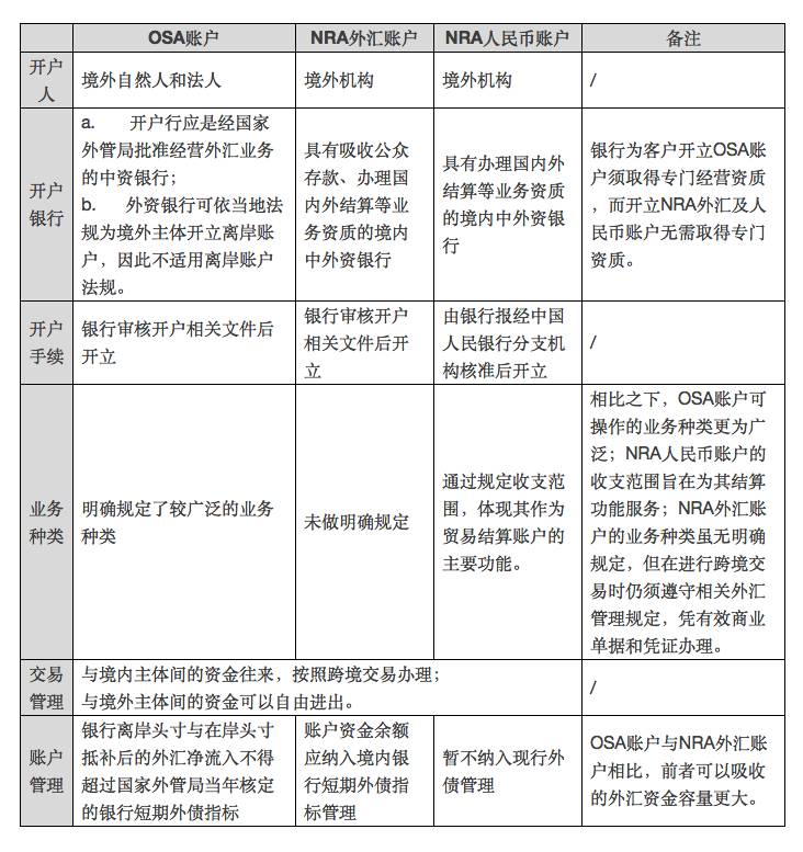 境外主體在中國境內(nèi)開立銀行賬戶之簡介與比較