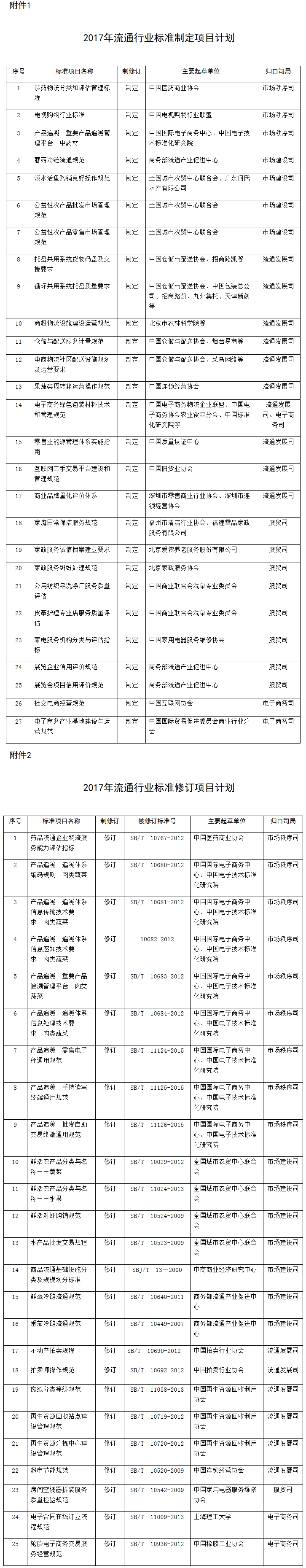 商辦流通函〔2017〕232號《商務(wù)部辦公廳關(guān)于下達2017年流通行業(yè)標準項目計劃的通知》