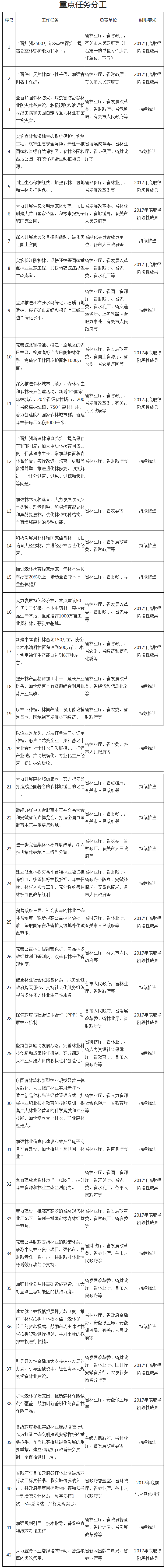 皖政〔2017〕62號《安徽省人民政府關(guān)于實施林業(yè)增綠增效行動的意見》