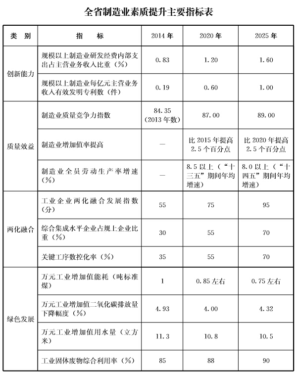 魯政發(fā)〔2016〕9號《山東省人民政府關(guān)于印發(fā)中國制造2025山東省行動綱要的通知》