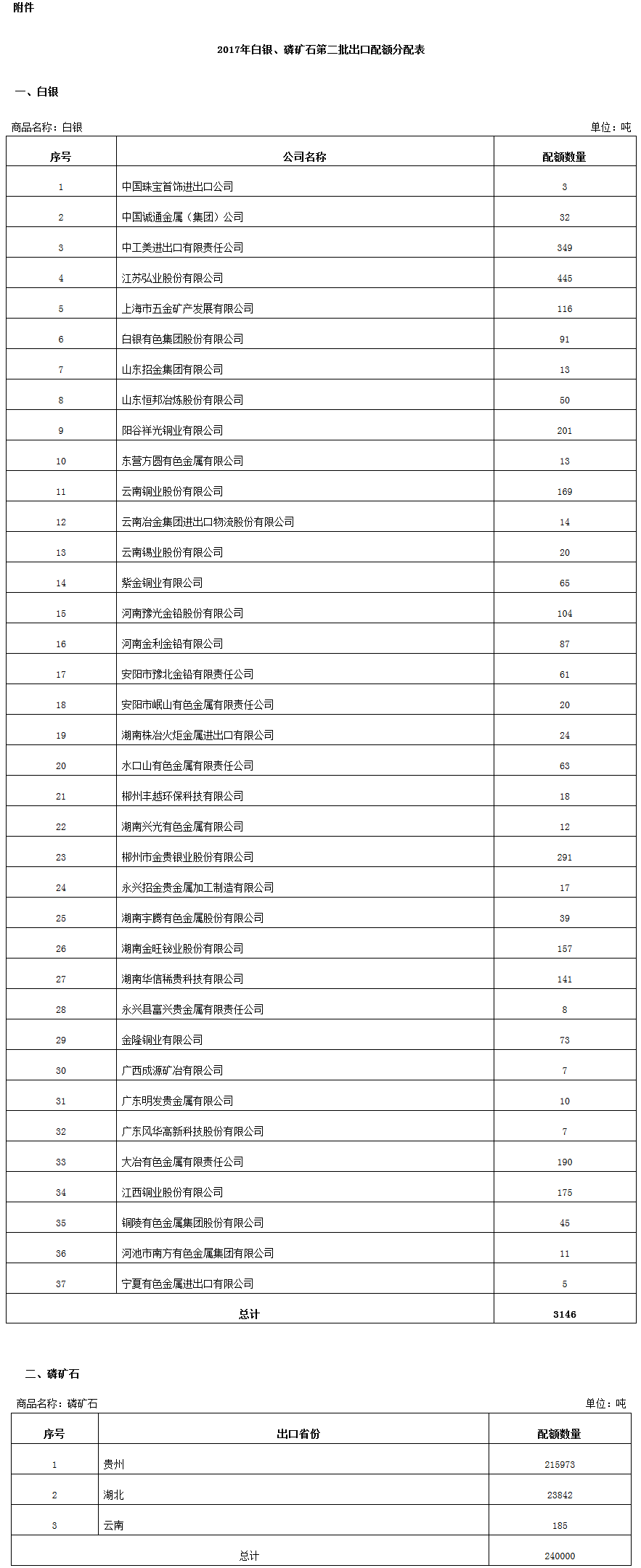 2017年白銀、磷礦石第二批出口配額分配表