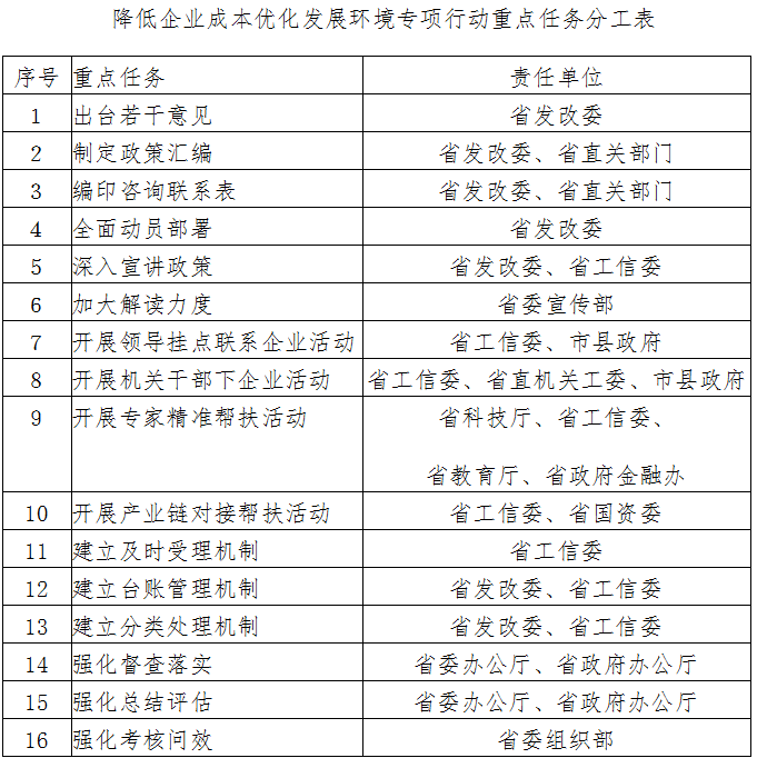 中共江西省委江西省人民政府關(guān)于開展降低企業(yè)成本優(yōu)化發(fā)展環(huán)境專項行動的通知