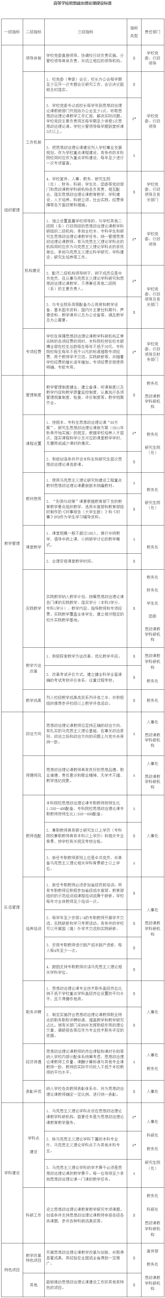 教社科〔2015〕3號《教育部關于印發(fā)〈高等學校思想政治理論課建設標準〉的通知》【全文廢止】