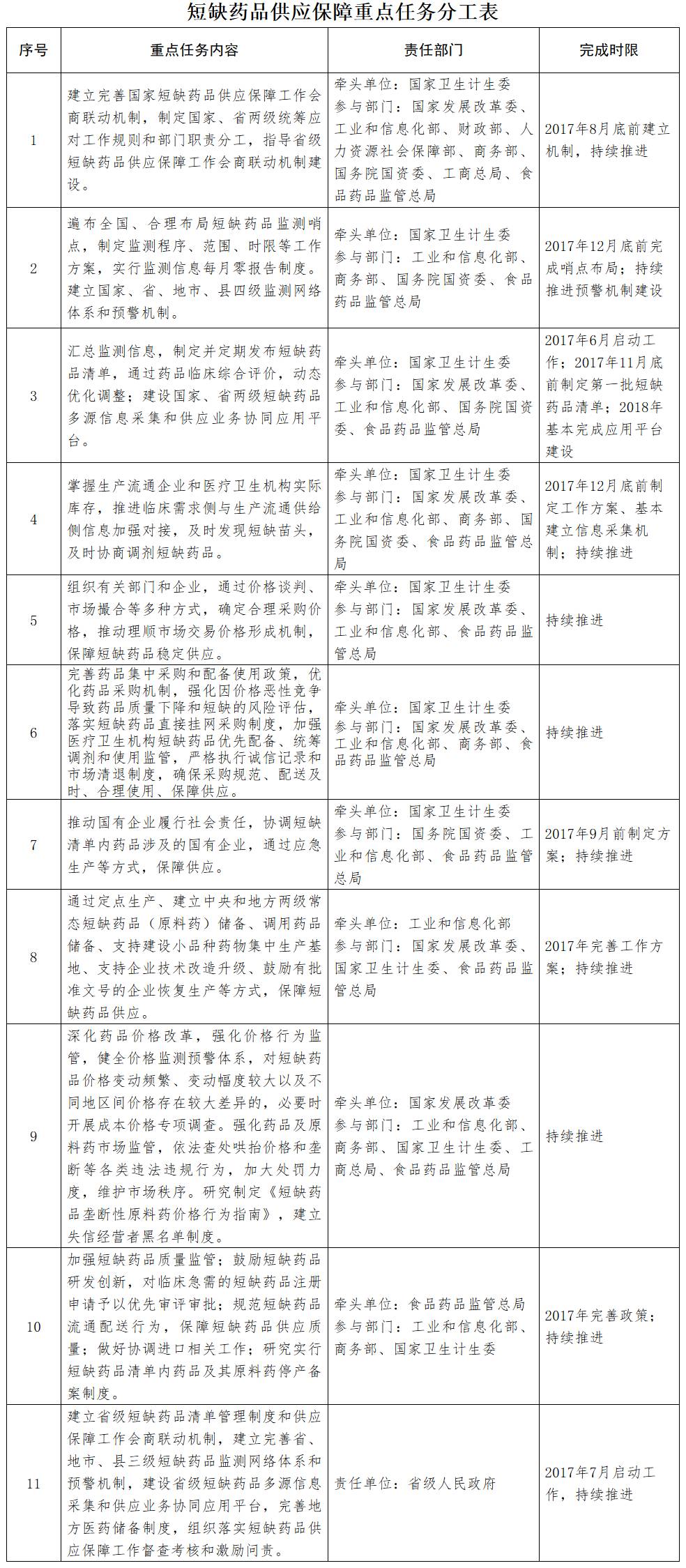 短缺藥品供應保障重點任務分工表