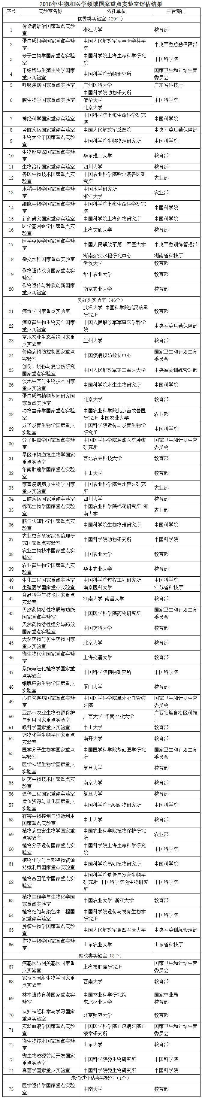 2016年生物和醫(yī)學(xué)領(lǐng)域國(guó)家重點(diǎn)實(shí)驗(yàn)室評(píng)估結(jié)果