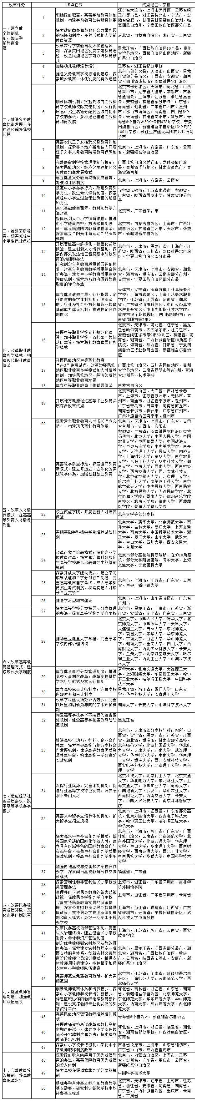 重點任務(wù)及試點地區(qū)、學(xué)校一覽表