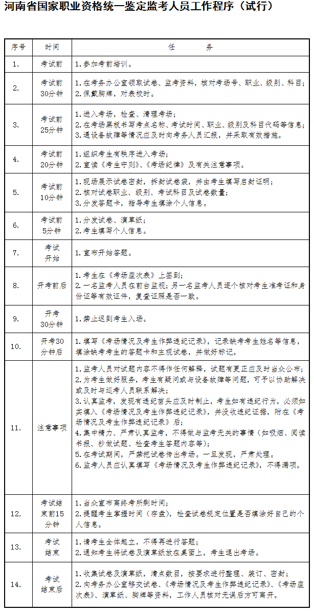 《河南省國家職業(yè)資格統(tǒng)一鑒定監(jiān)考人員工作程序（試行）》全文