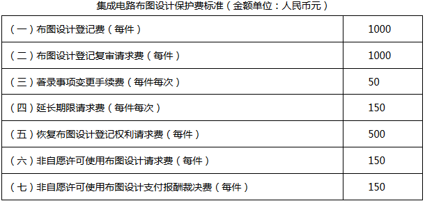 《國家知識產(chǎn)權(quán)局關(guān)于執(zhí)行新的集成電路布圖設(shè)計保護(hù)費(fèi)收費(fèi)標(biāo)準(zhǔn)的公告》國家知識產(chǎn)權(quán)局公告第246號