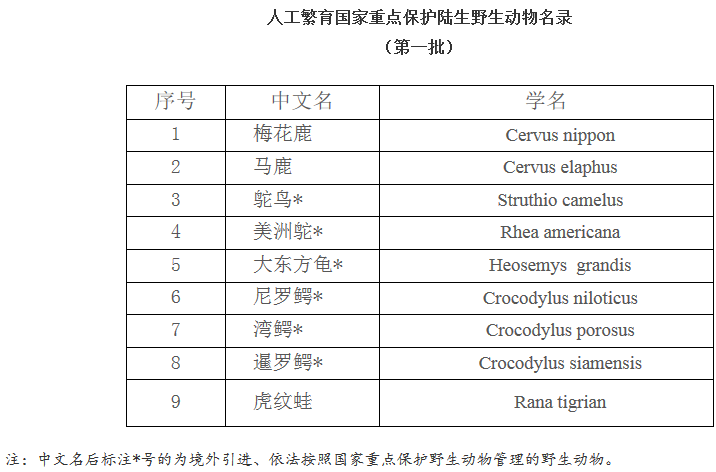 《人工繁育國(guó)家重點(diǎn)保護(hù)陸生野生動(dòng)物名錄（第一批）》國(guó)家林業(yè)局公告2017年第13號(hào)