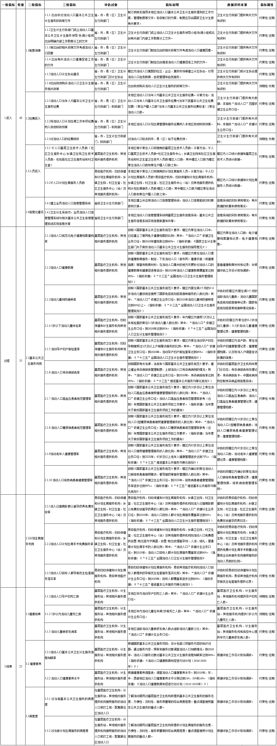 國衛(wèi)辦流管發(fā)〔2017〕21號(hào)《國家衛(wèi)生計(jì)生委辦公廳關(guān)于印發(fā)流動(dòng)人口基本公共衛(wèi)生計(jì)生服務(wù)均等化工作評(píng)估方案的通知》