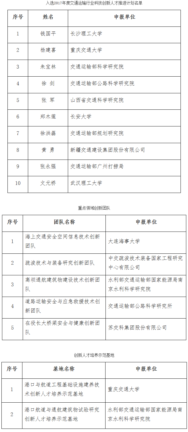 交辦科技函〔2017〕1069號《交通運輸部辦公廳關(guān)于公布2017年度交通運輸行業(yè)科技創(chuàng)新人才推進計劃入選名單的通知》